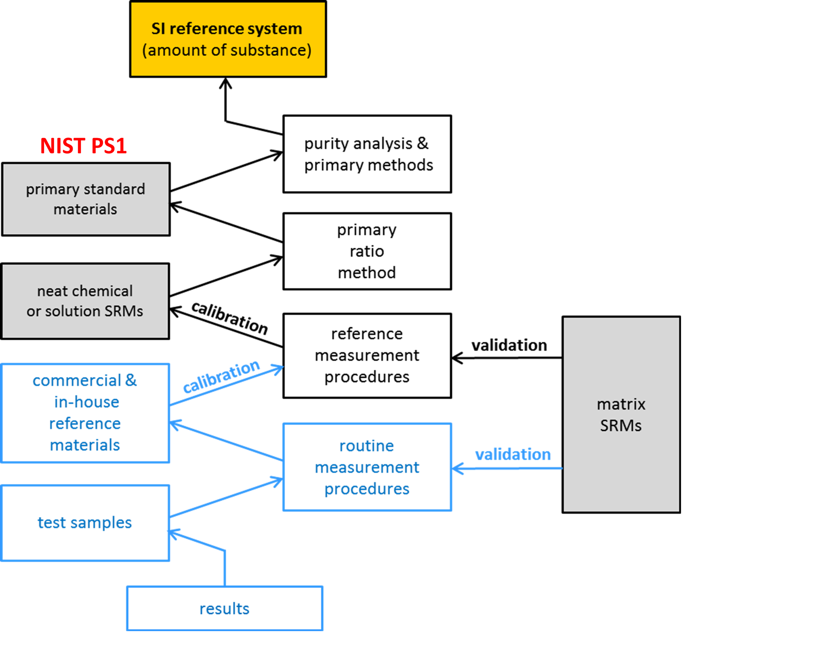 NIST Standard Reference Database 10