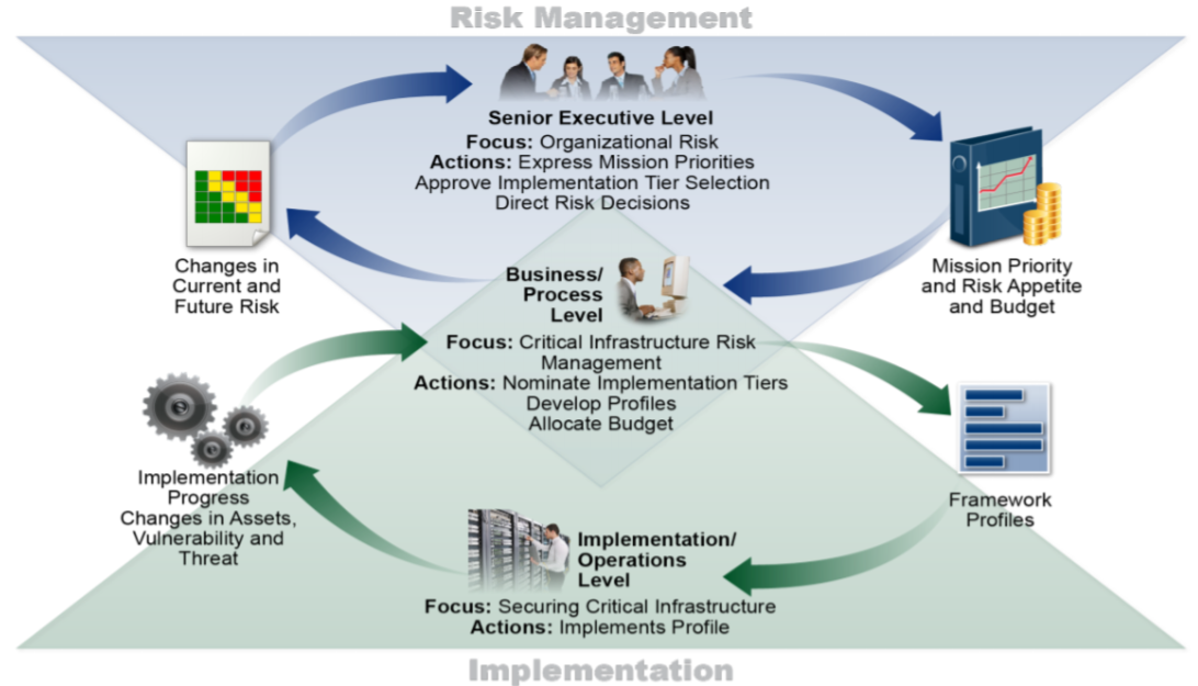 NIST Risk managment