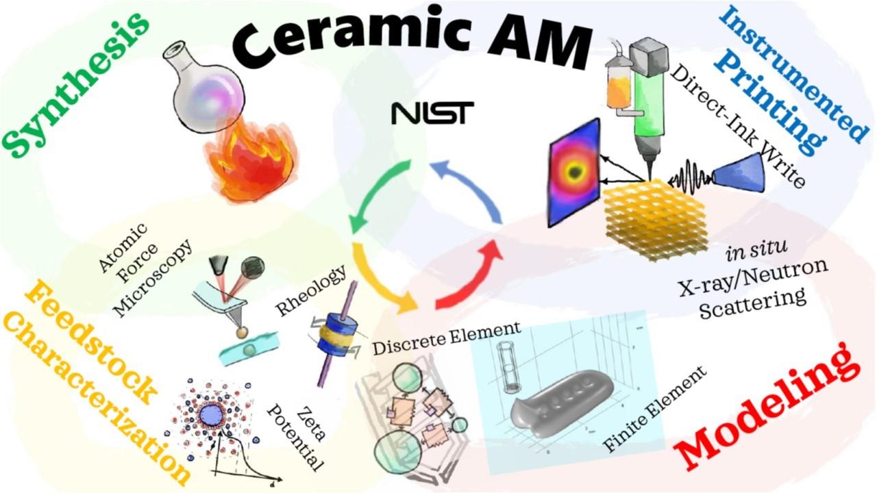 Additive Manufacturing of Ceramics | NIST