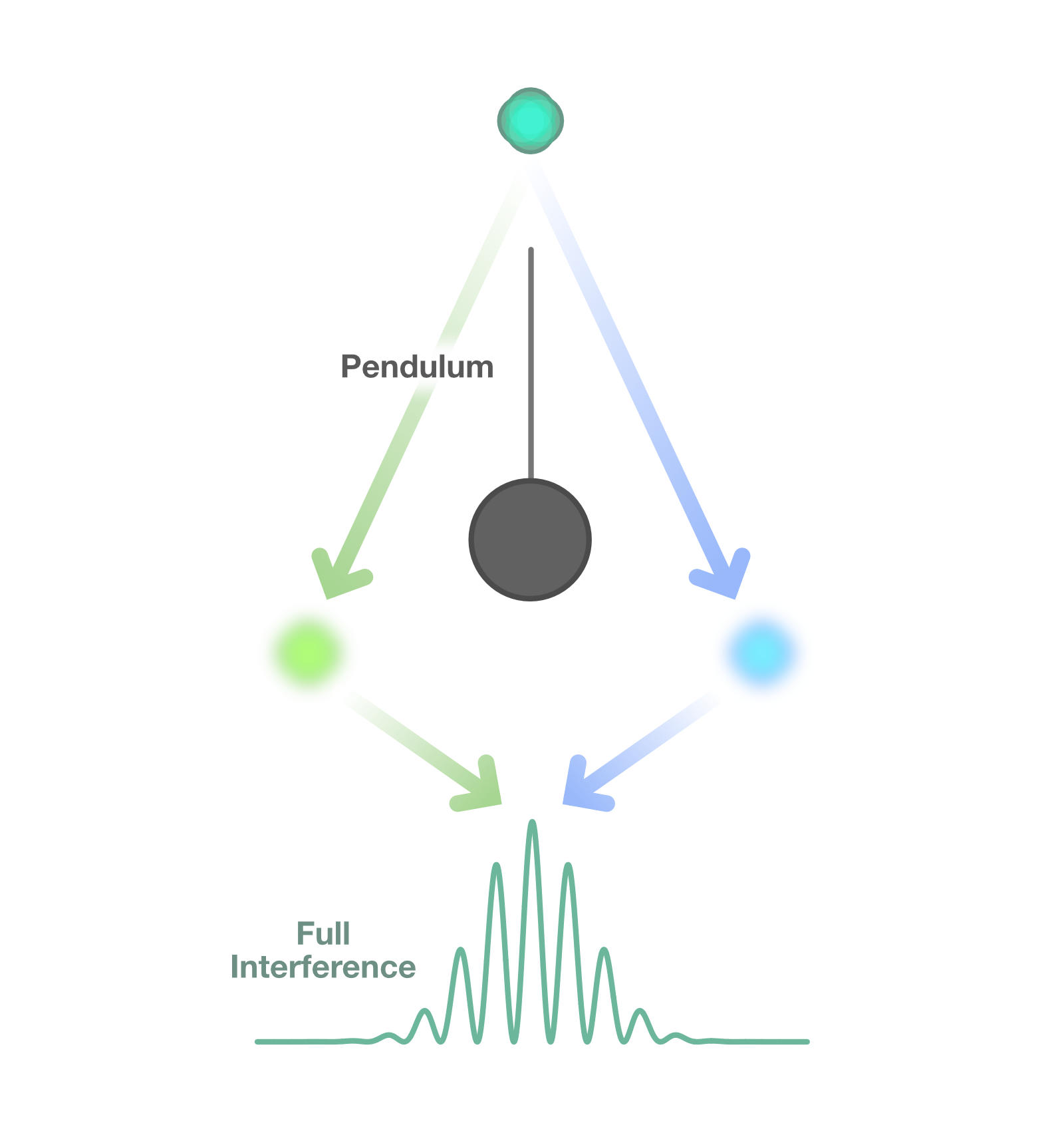 Exploring quantum gravity—for whom the pendulum swings. | NIST