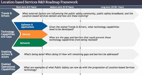 Location-Based Services R&D Roadmap Framework