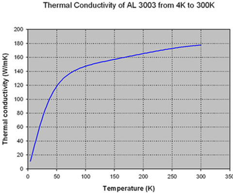 Using gravity and the thermal conductivity of aluminum, the 55mm
