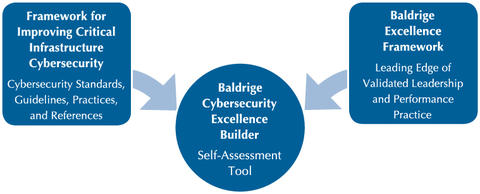 Chart showing relationship between the Framework for Improving Critical Infrastructure Cybersecurity and the Baldrige Excellence Framework for the Baldrige Cybersecurity Excellence Builder.