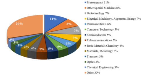 patents assigned to selected federal agencies based on technology type