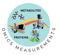 Graphic for Omics Measurements; A blue circle containing compound molecules, a protein ribbon structure, and two analytical instruments.