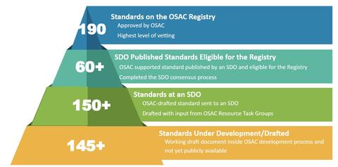 pyramid showing the levels of OSAC's standards activities for June 2024