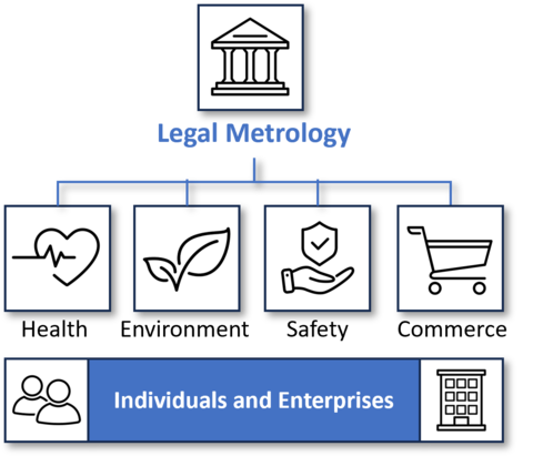 What is Legal Metrology figure