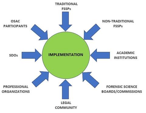 Image showing the various stakeholders involved in the standards implementation effort