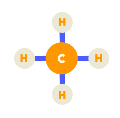 Methane molecule shown as one large circle marked "C" connected to four smaller ones marked "H." 
