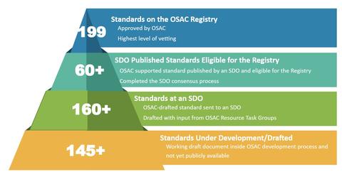 OSAC standards activities as of July 2024