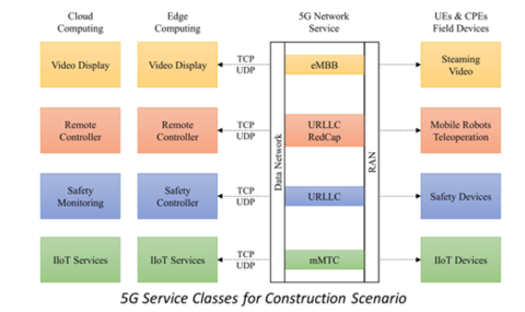 NIST Industrial Wireless Team Publishes Research Report on Wireless Deployment Challenges in Construction – A 5G Strategy