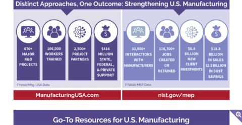 Strengthening U.S. Manufacturing: Manufacturing USA and the Manufacturing Extension Partnership