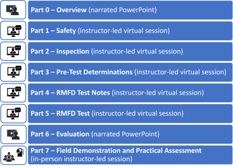 NIST OWM RMFD Blended Course Overview