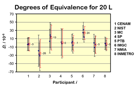 Key comparison results for liquid volume.