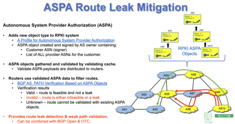 Overview diagram of BGP ASPA route leak mitigation