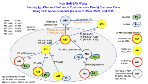 BGP BARSAV example
