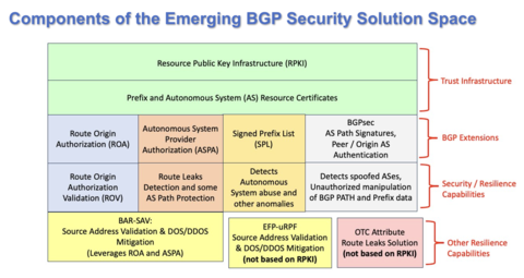 Overview of the BGP security solution space.