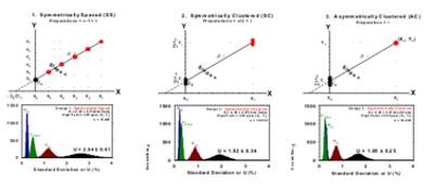 Optimization Of The Standard Addition Method (SAM) Using Monte Carlo ...