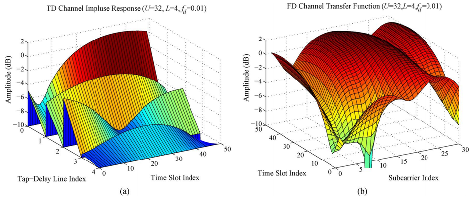 Multipath Fading Channel