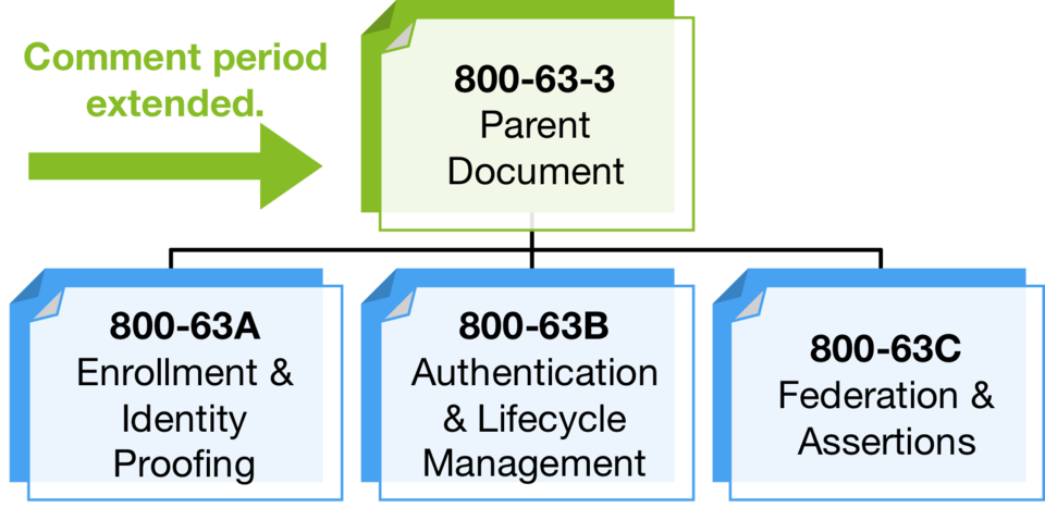 SP 800-63-3 Document Diagram