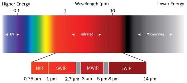 Infrared Spectral Ranges For Imaging Application