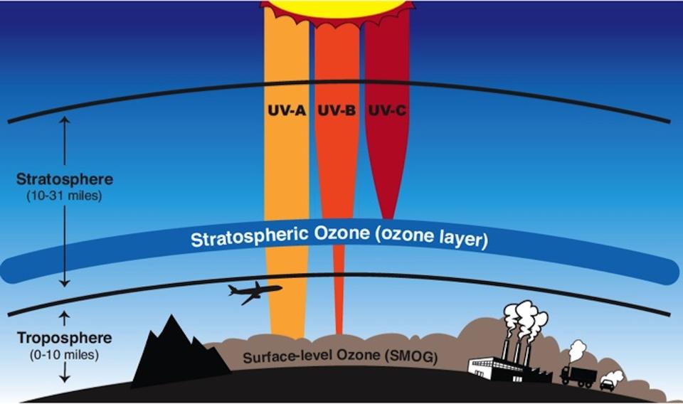 Ozone Layers