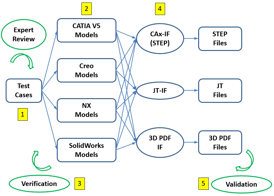 MBE PMI Testing Process | NIST