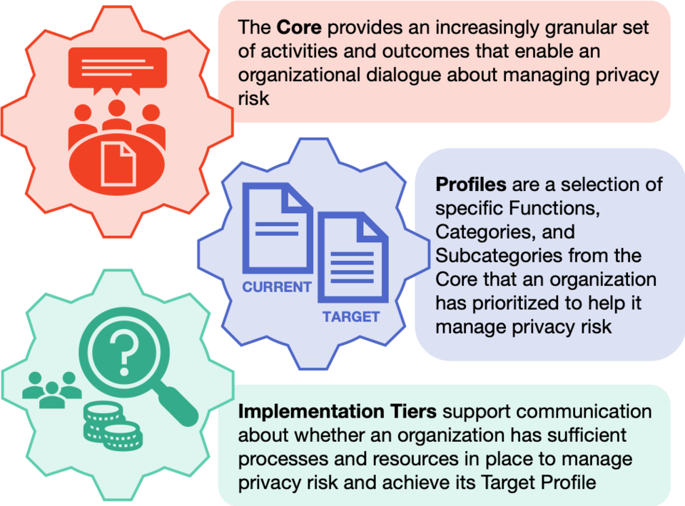 NIST Privacy Framework components: the Core, Profiles, and Implementation Tiers