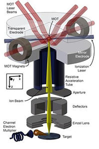 Novel Sources For Focused Ion Beams