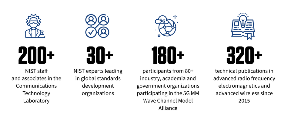 200+ NIST staff and associates in the Communications Technology Laboratory // 30+ NIST experts leading global standards development organizations // 180+ participants from 80+ industry, academia and government organizations led by NIST in the 5G mmWave Channel Model Alliance // 320+ technical publications in advanced radio frequency electromagnetics and advanced wireless since 2015