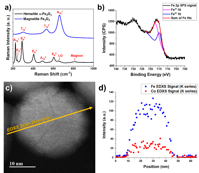 Representative chemical and structural characterization of MNPs using various spectroscopies.