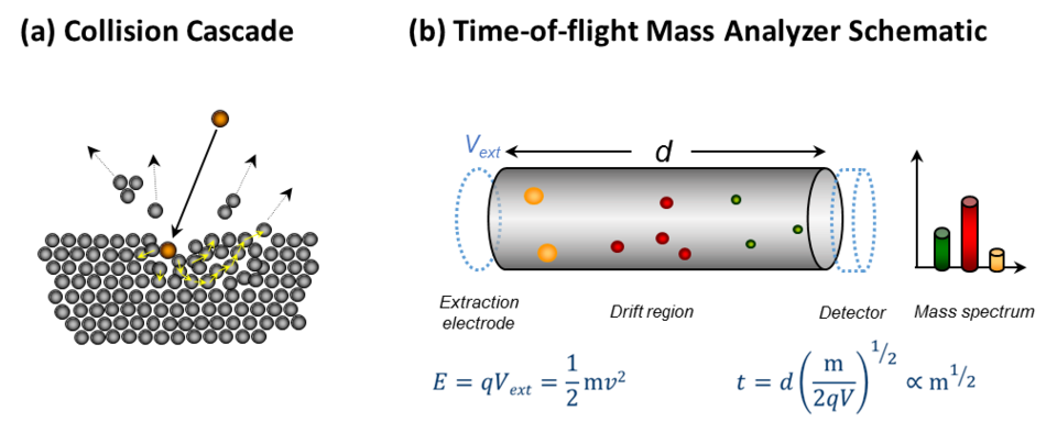 Schematic of the collision cascade