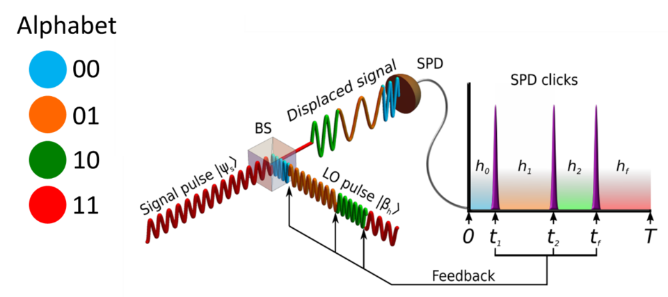 Displacement quantum receiver graph