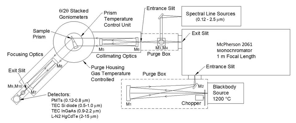 Minimum Deviation Angle Refractometry System