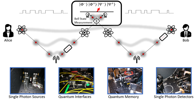 Connecting Quantum Network Nodes | NIST