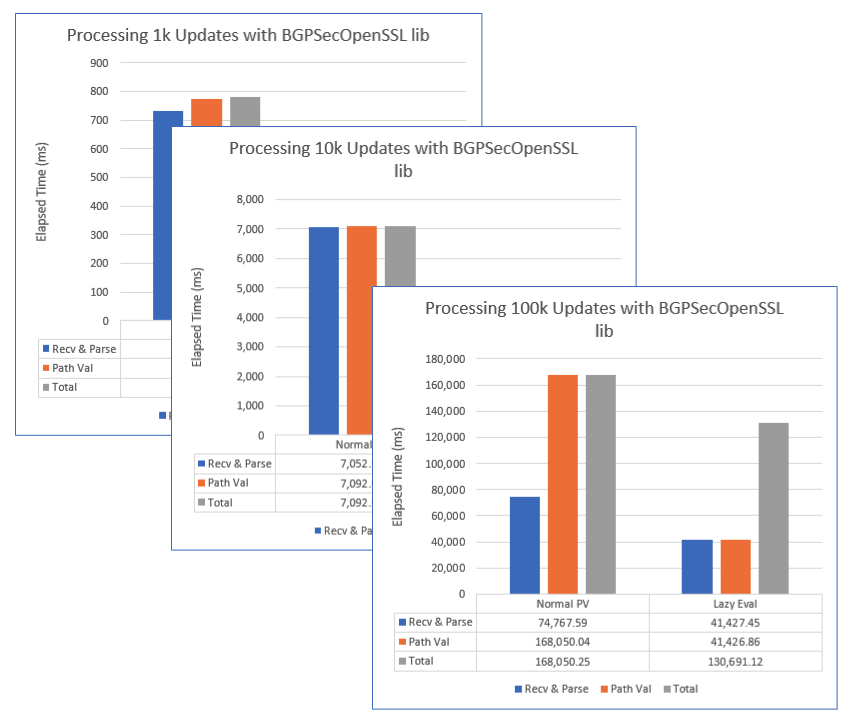 BGPSRx performance results