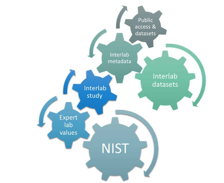 NIST Genome Editing Consortium: Working Group 1 - Specificity ...