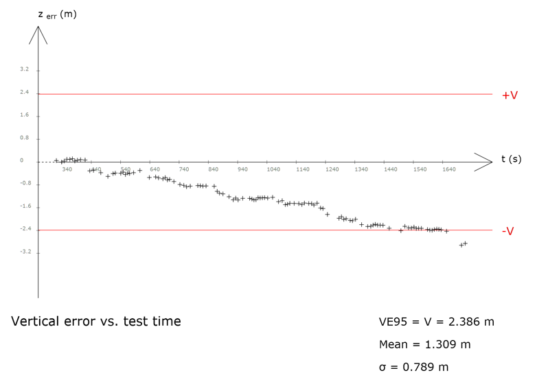 Chart demonstrating vertical error vs. test time