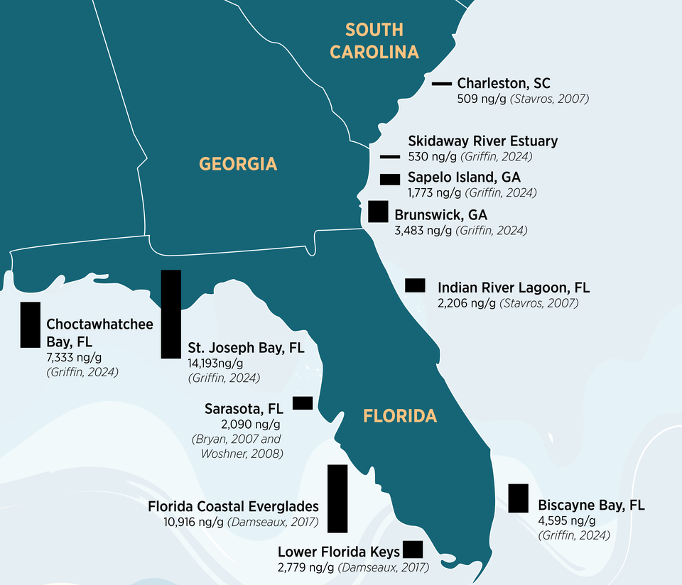 Map of Southeast U.S. shows levels of mercury found in dolphins in various sites since 2007.