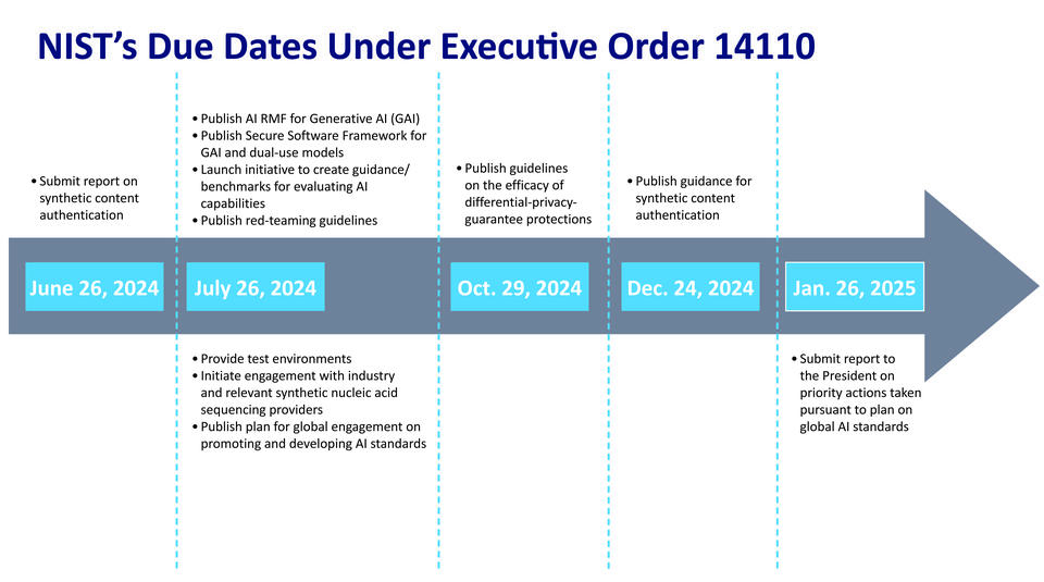 Timeline of NIST's due dates under Executive Order 14110