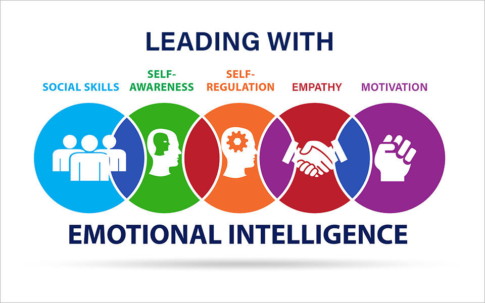 Leading with Emotional Intelligence showing icons for social skills, self-awareness, self-regulation, empathy, and motivation.