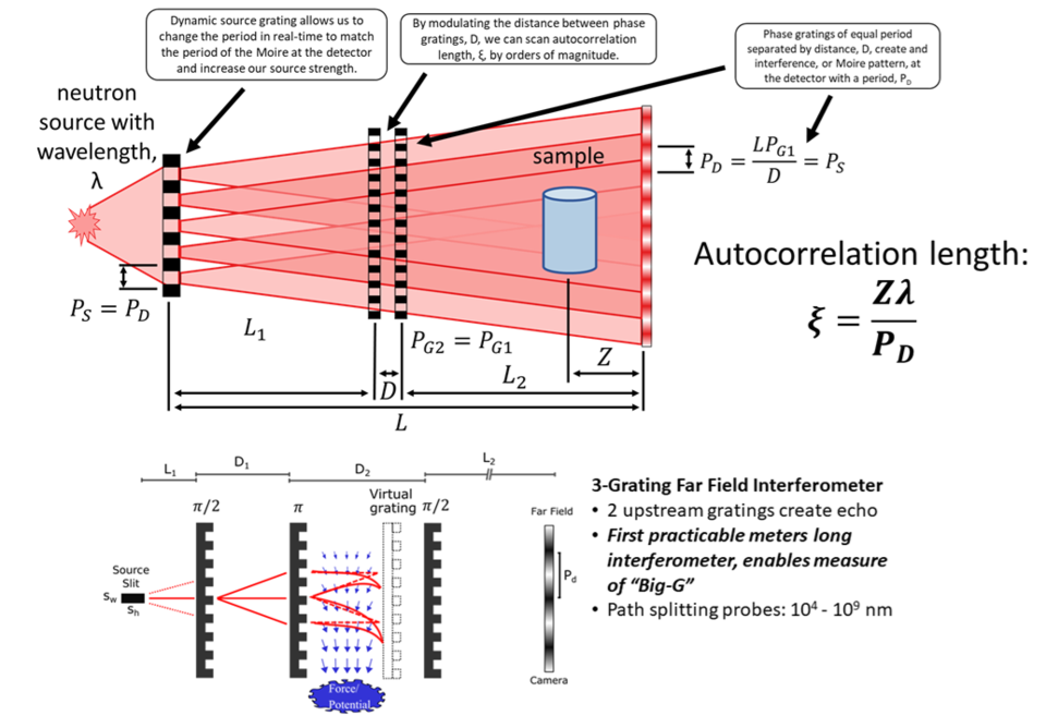 Layout of far field neutron interferometers