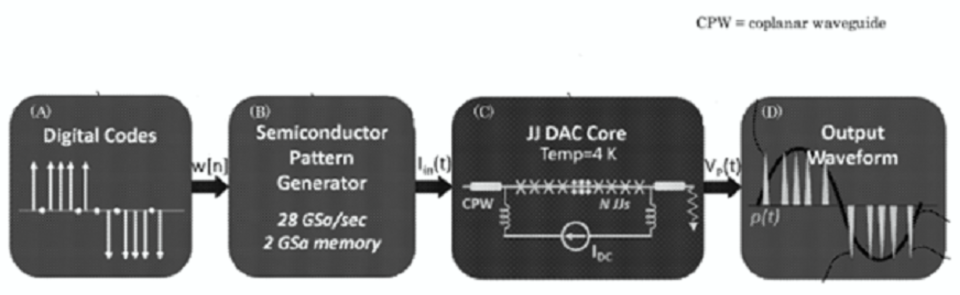 Depiction of superconducting waveform synthesizer.