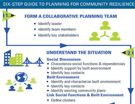 2-step Community Resilience Infographic