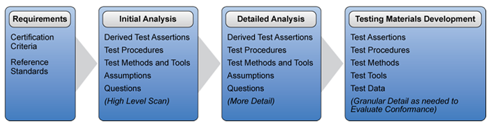 Health Information Technology Certification Requirements