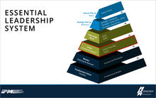 A six-tiered pyramid depicts IPM's Essential Leadership System, rising from "Fundamental Values as the base tier to  Mission, Vision, Long-Range Goals, Strategic Plan/Strategic Initiatives, and Annual Plan/Action Plans (on top)