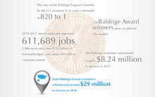 Baldrige Program’s benefits for the U.S. economy 820 to 1, 111 Baldrige Award winners, 2010­–2017 award applicants represent 611,689 jobs, 366 Baldrige examiners volunteered, State Baldrige-based examiners volunteered around $29 million in services.
