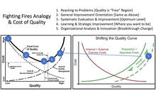 Baldrige to Lean Six Sigma learning analogy. Reacting to problems, general improvment orientation, systematic eval & improve, learn & strategic improv, org analysis & innovation.