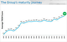 Tata Group Maturity Journey Model showing the Average TBEM Score going from 215 in 1995 to 585 in 2019.