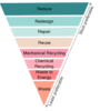 An upside down triangle with levels from top to bottom illustrating most preferable to least preferable: reduce, redesign, repair, reuse, mechanical recycling, waste to energy, waste.